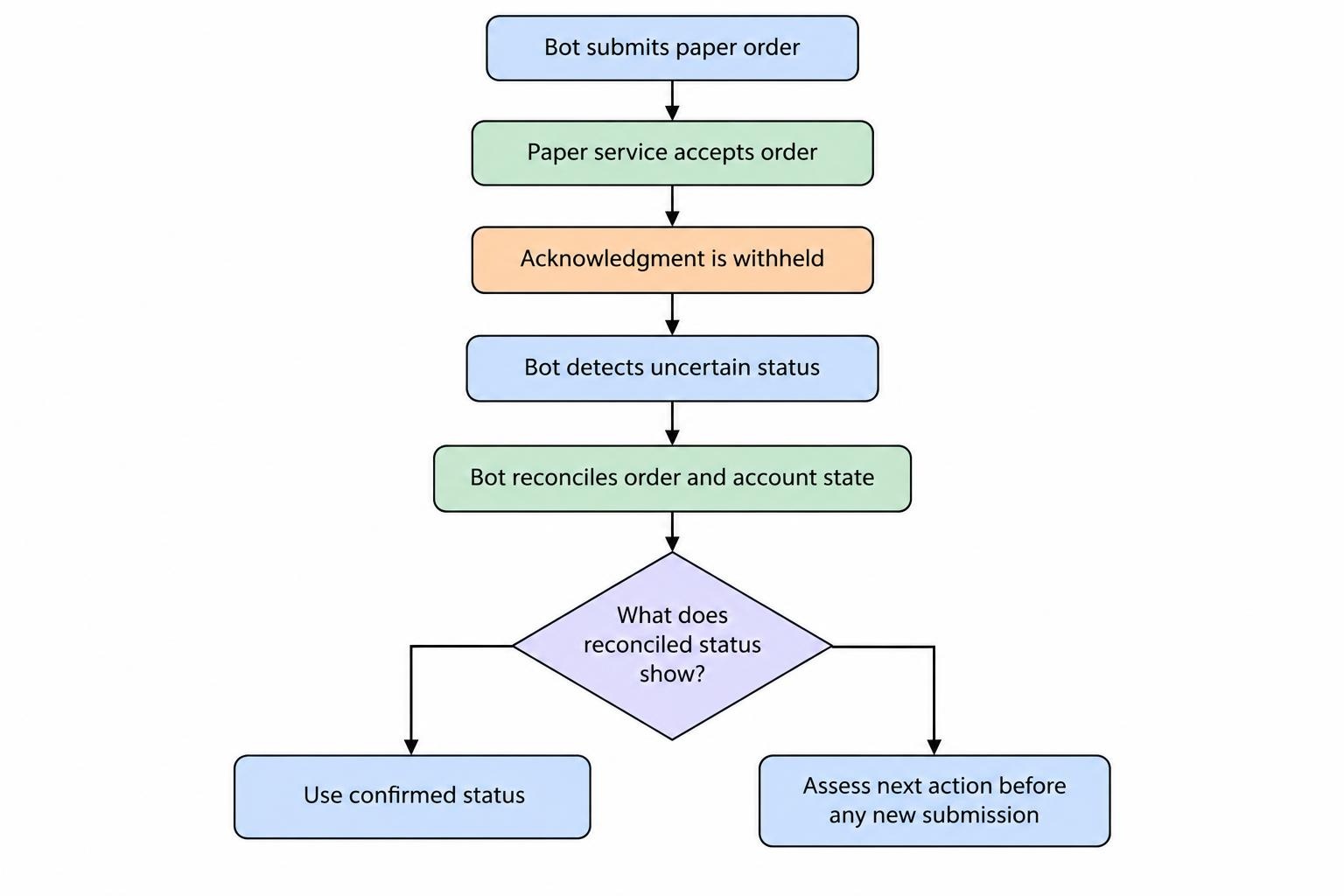 A flow diagram showing that when an order acknowledgment is missing, the bot must reconcile order and account state before deciding whether another submission is appropriate.
