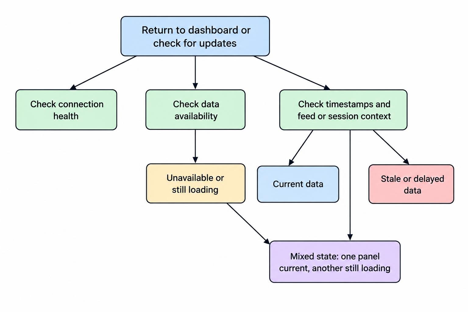A decision flow showing that connection health, data availability, and data age are checked separately, producing clear fresh, stale, loading, or mixed-state messages.