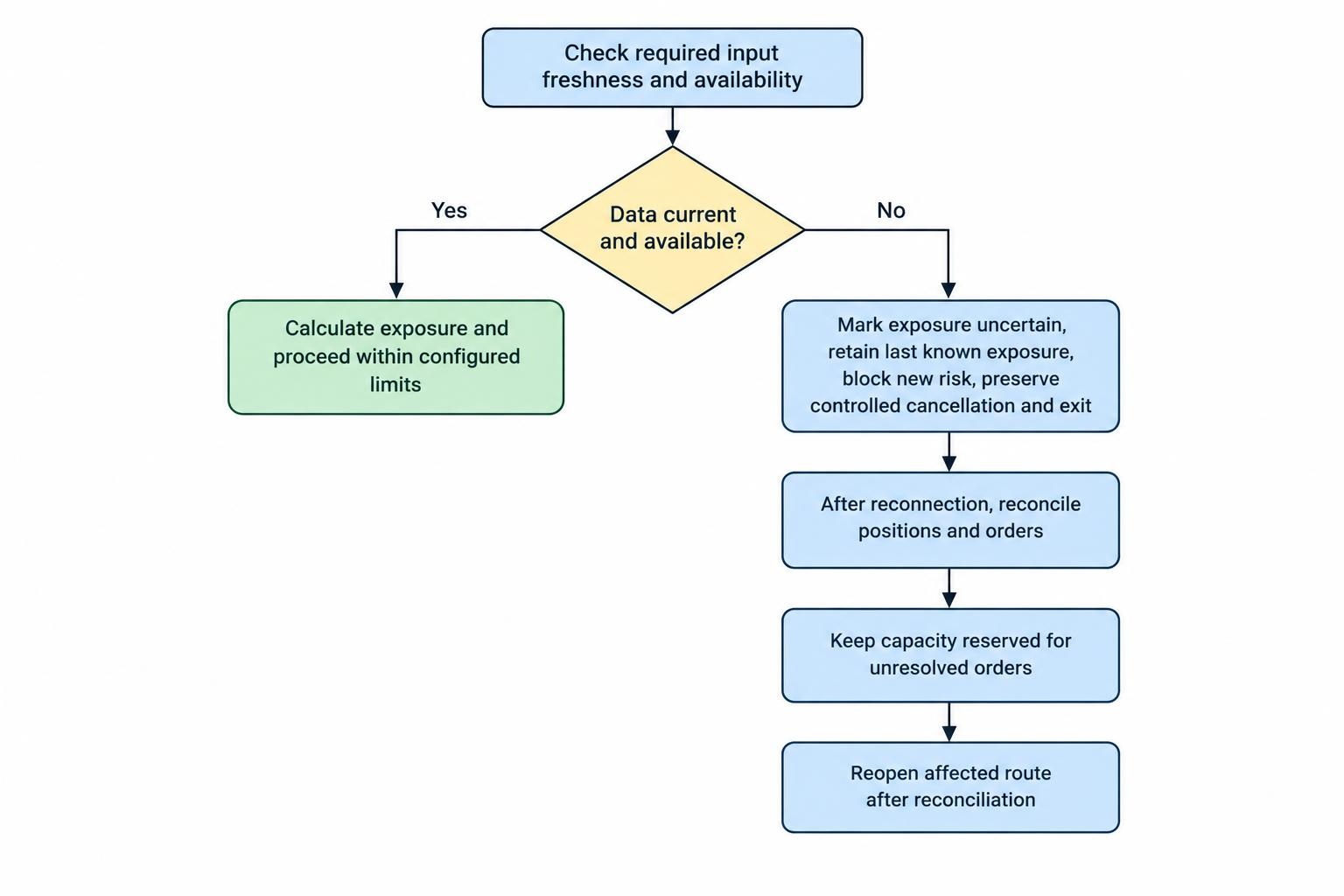 Flow diagram showing stale or unavailable account data marked as uncertain, new risk blocked, last known exposure retained, and reconciliation required before reopening the route.