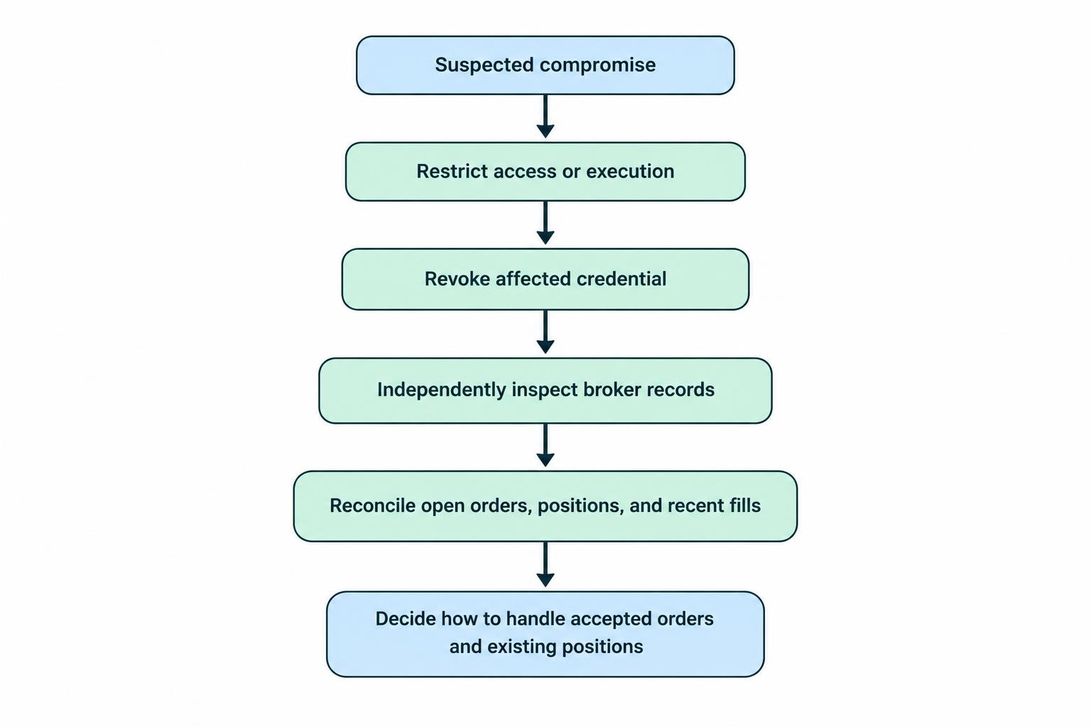A response sequence shows restricting access, revoking credentials, and separately checking broker records for open orders, positions, and fills.