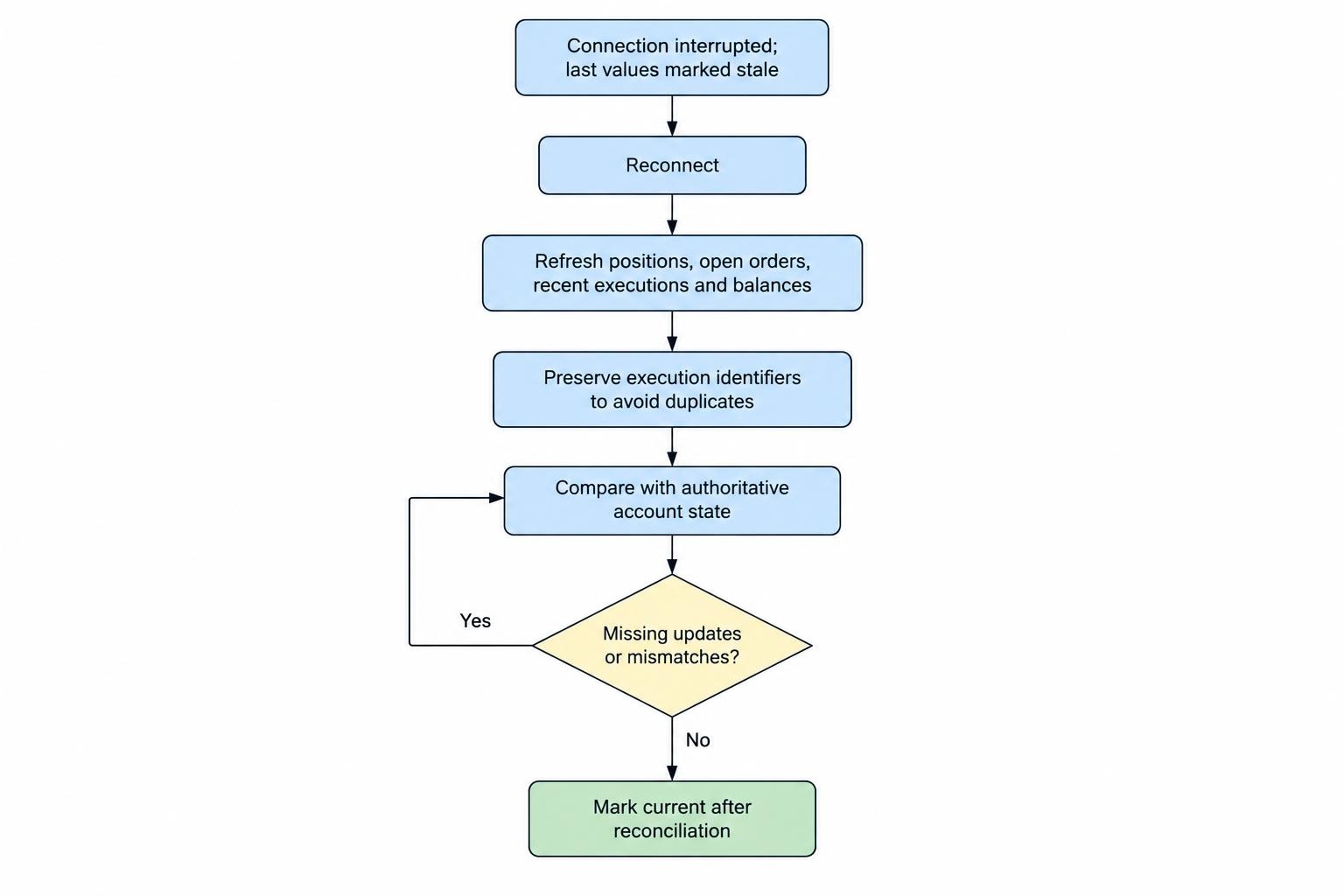 Reconnection process: refresh positions, orders, executions and balances; deduplicate replayed executions; reconcile account state; then mark data current only after verification.