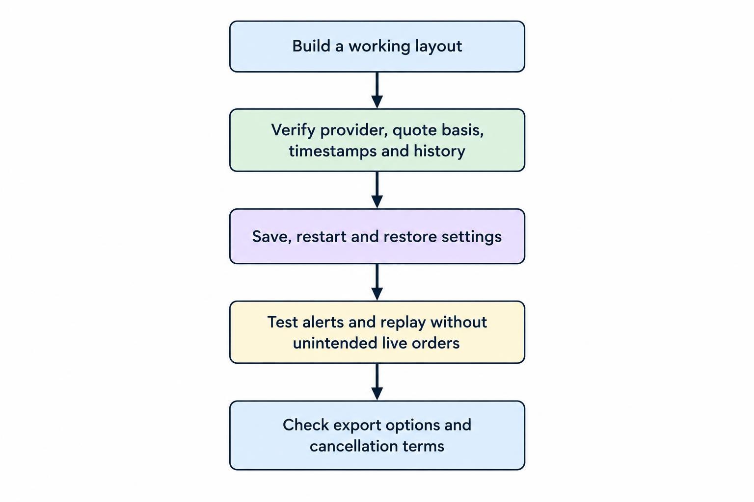 A five-step flow showing how to evaluate charting software by building a representative layout, verifying data, restoring saved settings, testing alerts and replay safely, and checking export and cancellation options.