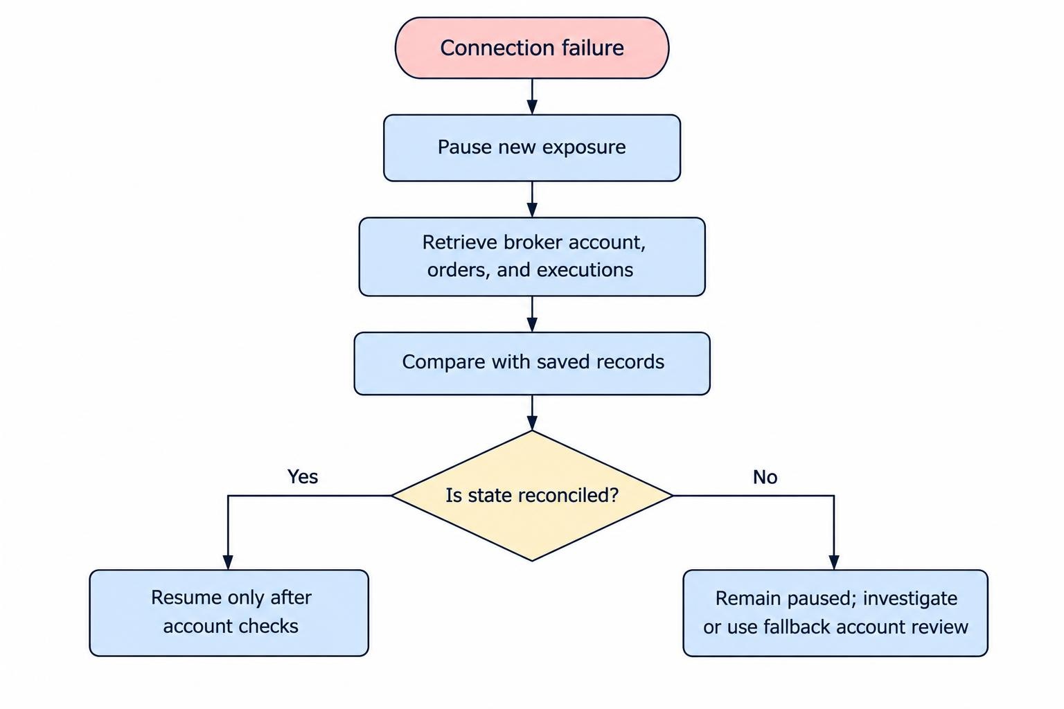 After a connection failure, pause new exposure, recover broker order and account state, reconcile it with saved records, and resume only after checks; unresolved state remains paused for review.