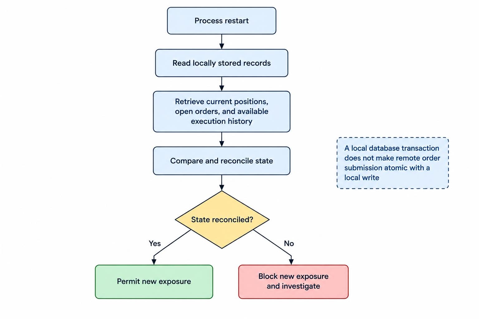 After restart, the bot compares its stored records with current positions, open orders and execution history; it permits new exposure only after reconciliation.