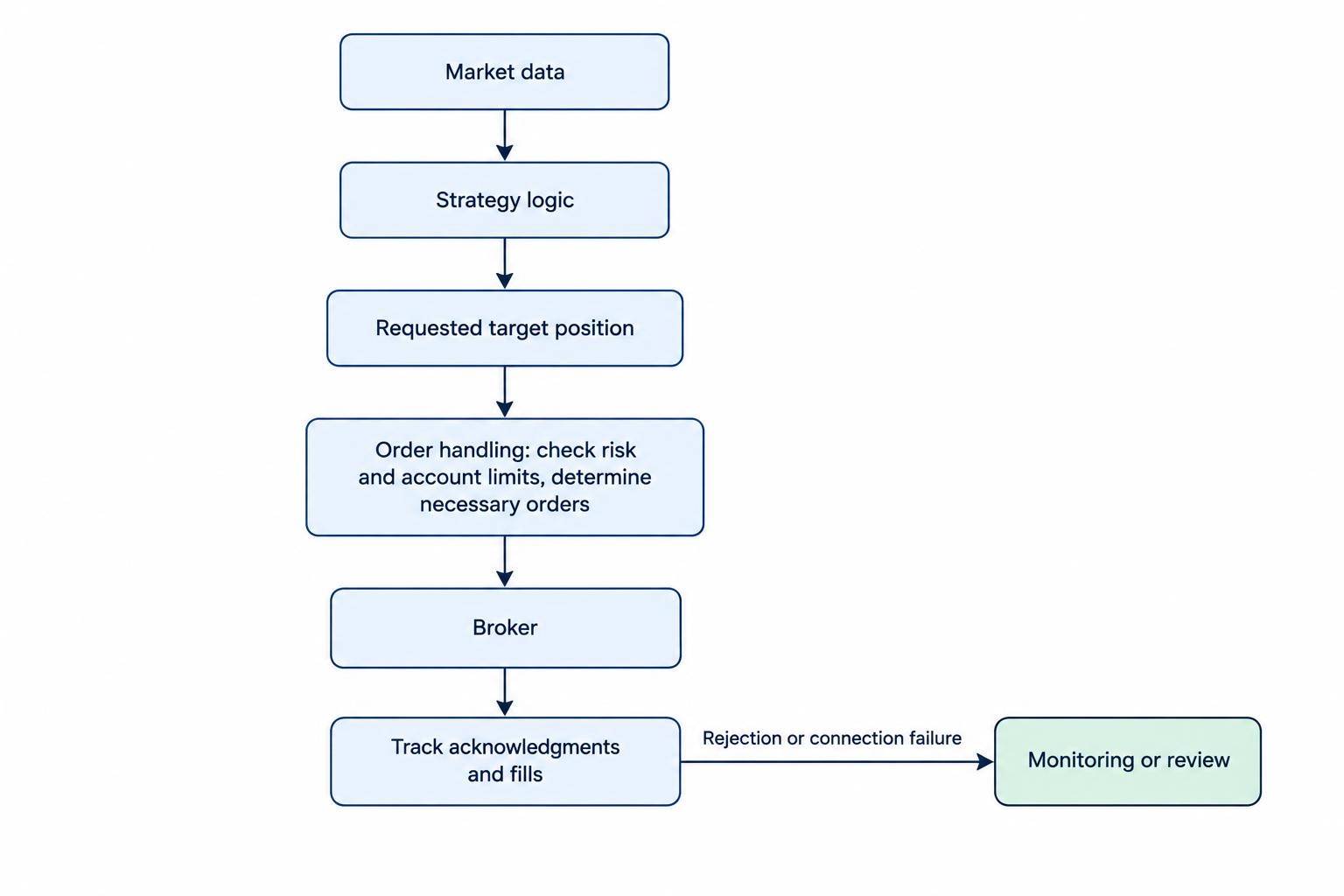 A flow diagram shows market data and strategy rules producing a target position, while a separate order-handling component checks account limits and broker status before submitting and tracking orders.