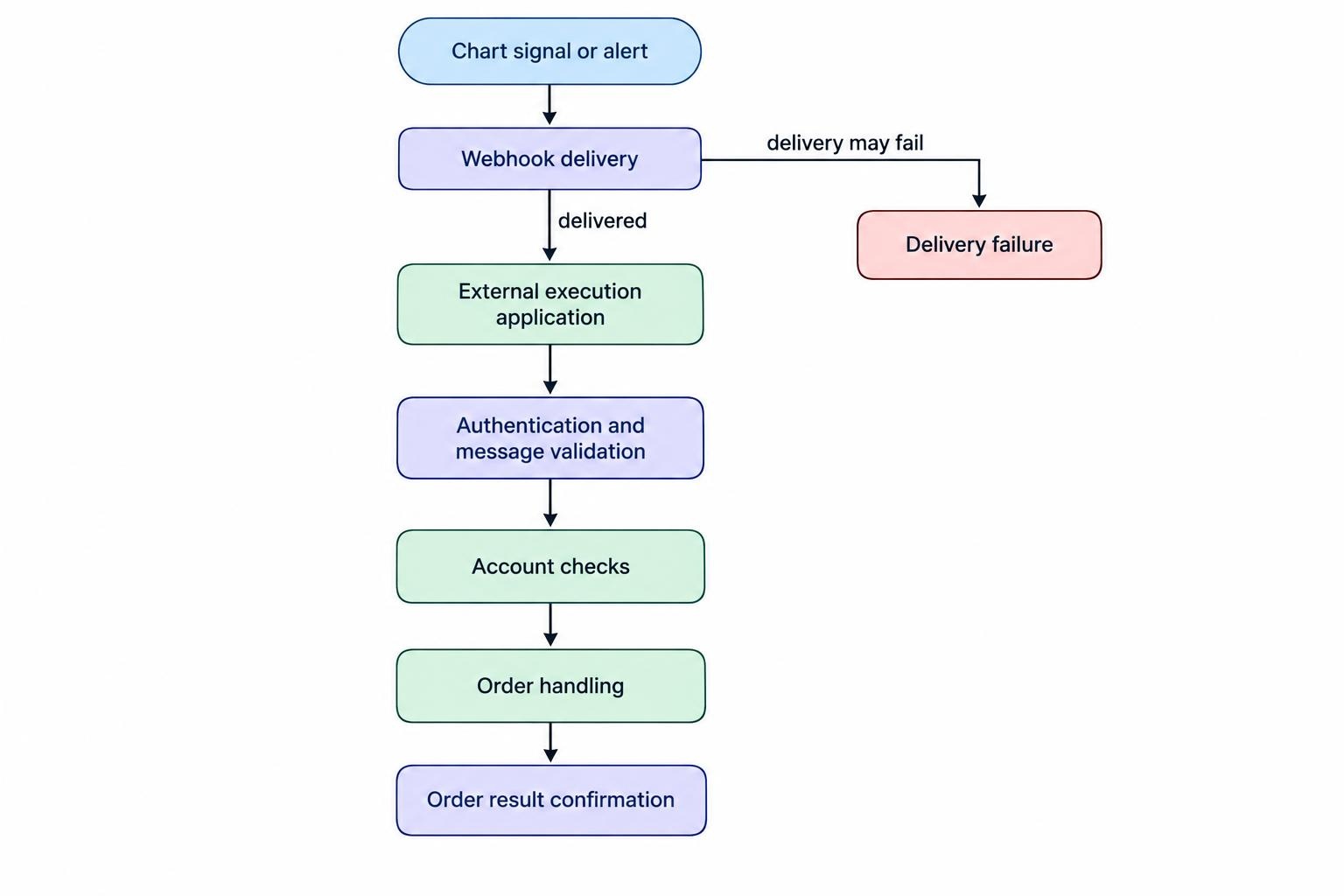 A relationship diagram showing a chart alert sent by webhook to an external execution application, which validates the message and checks the account before submitting an order and confirming its result; webhook delivery can fail.