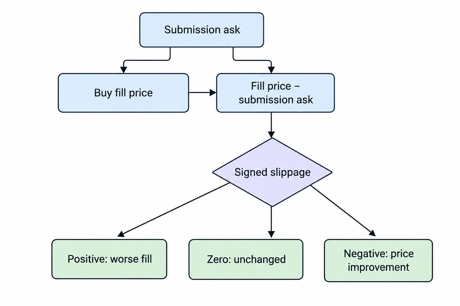 A small calculation flow shows that buy adverse slippage equals fill price minus submission ask; a higher fill is adverse and a lower fill is price improvement.