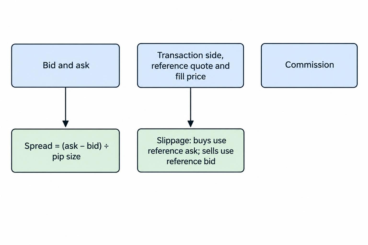A compact comparison shows the spread calculated from ask and bid, while slippage compares a buy or sell fill with its corresponding reference quote; commissions remain separate.