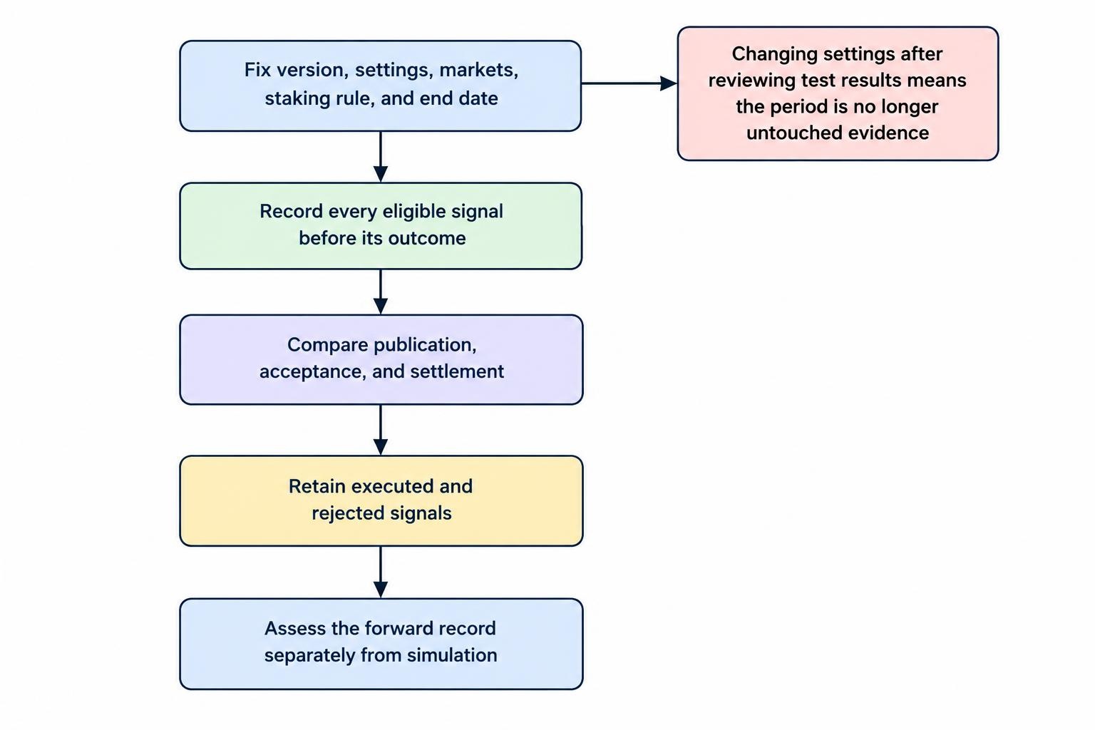 A flow diagram showing settings fixed before a forward test, decisions recorded before outcomes, execution and rejection records retained, and results assessed separately from simulation.