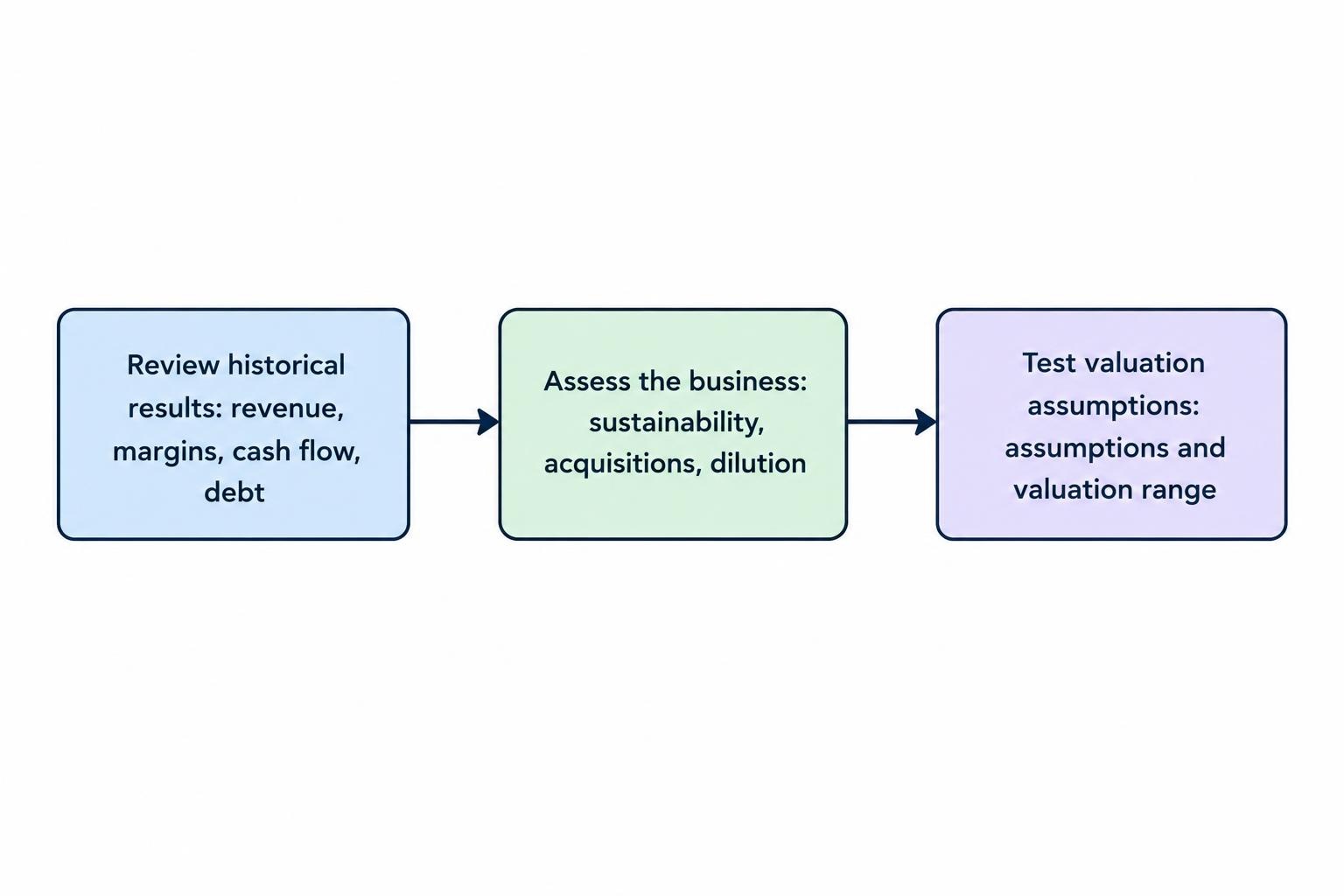 A three-step flow from reviewing historical financial results, through assessing the business, to testing valuation assumptions.