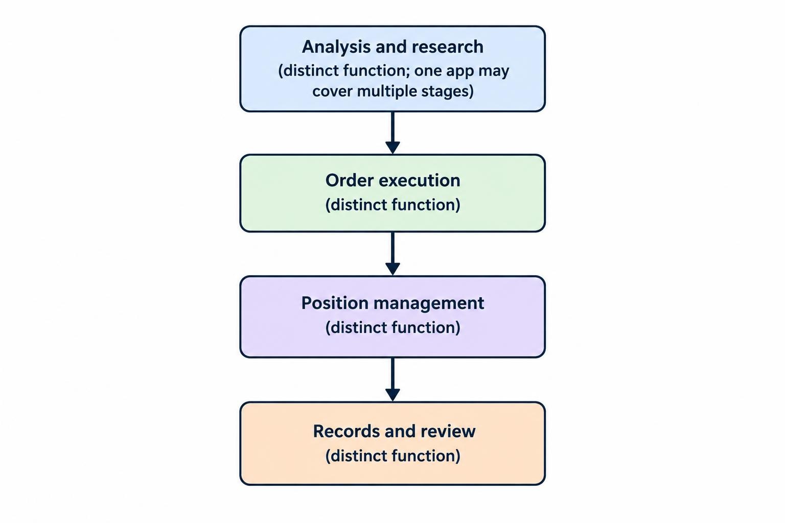 A four-stage flow from analysis and research to order execution, position management, and record keeping, showing that separate tools may handle different stages.