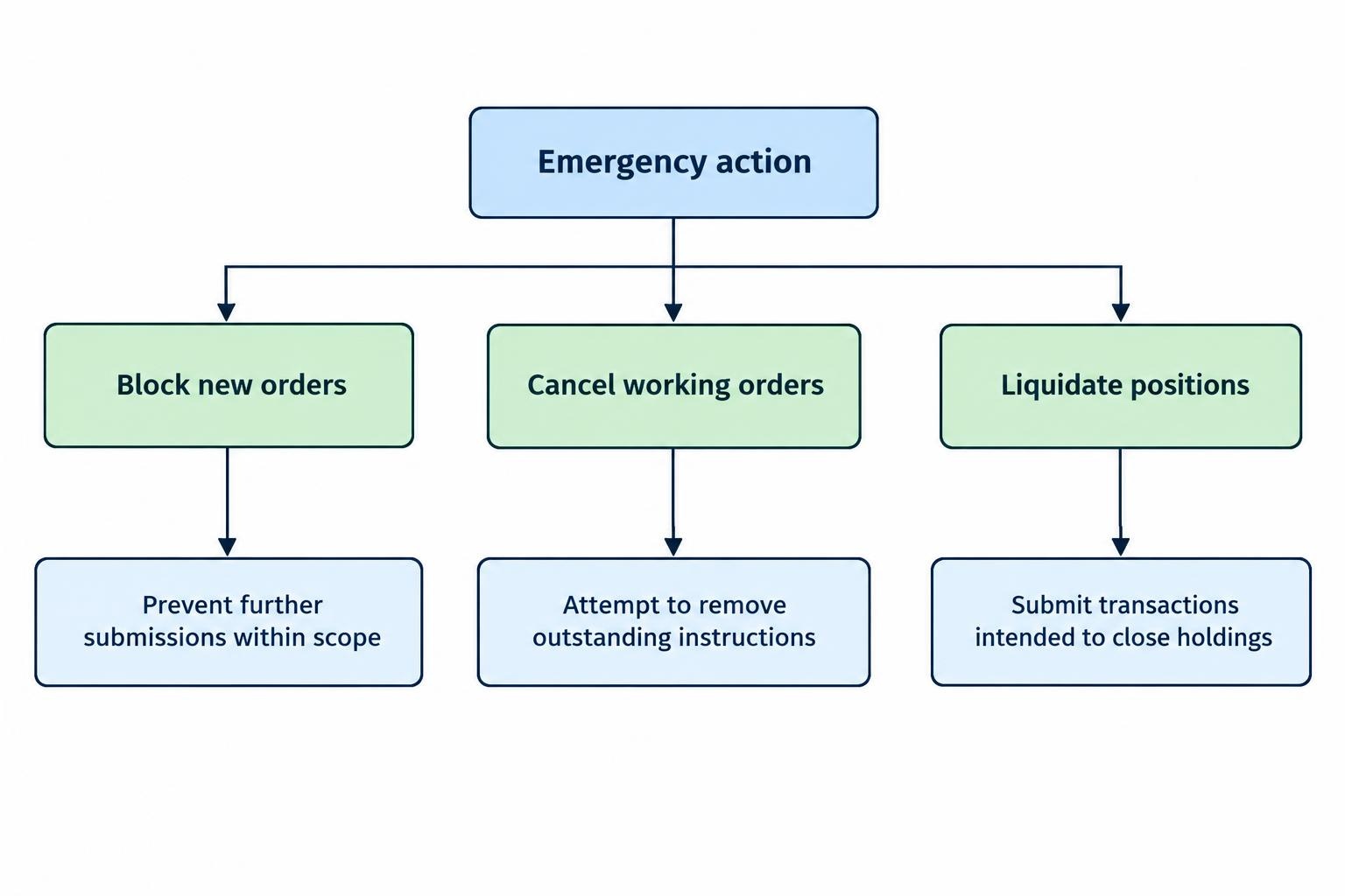 Comparison of blocking new orders, cancelling working orders, and liquidating positions, showing that each action affects a different part of trading activity.