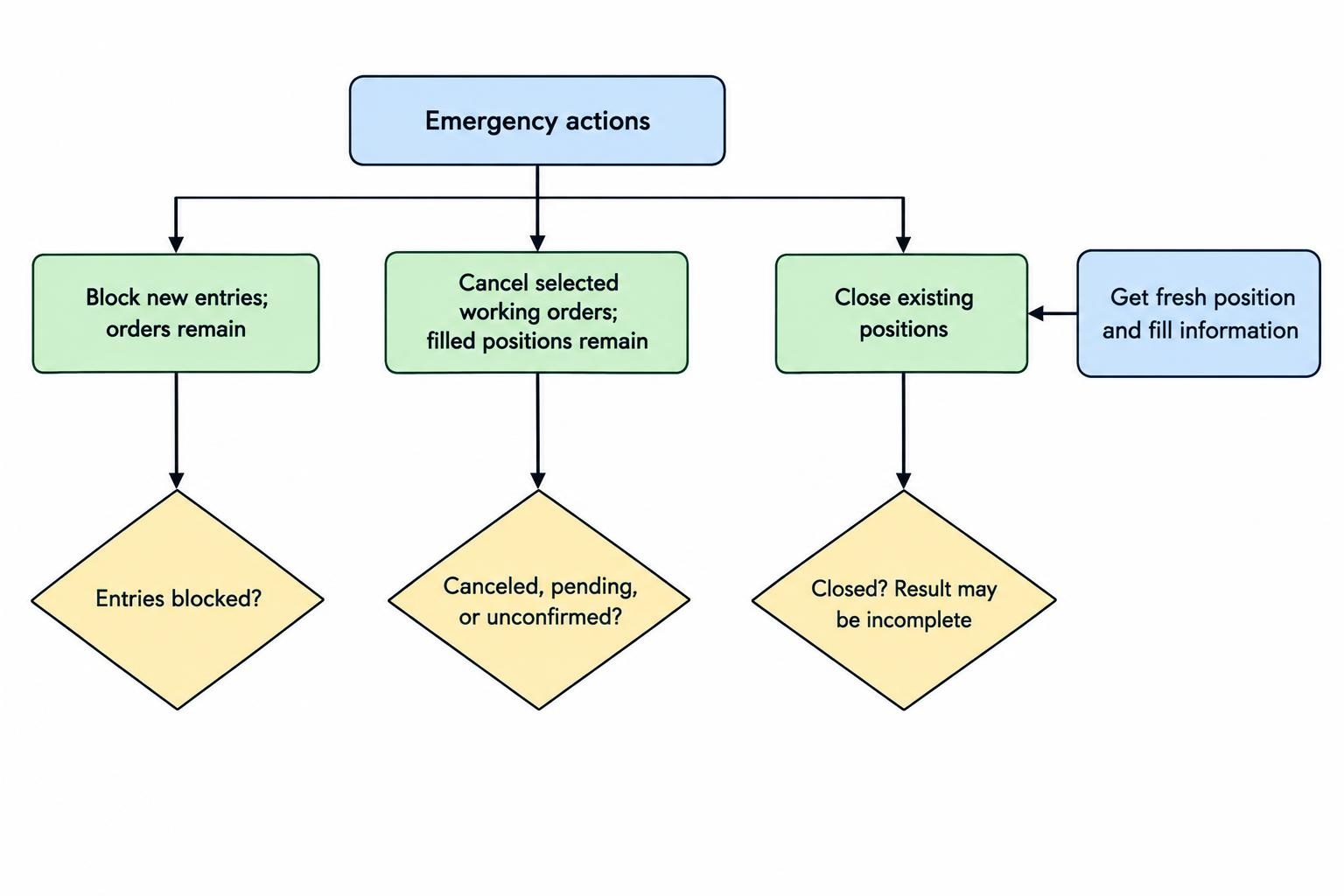 A diagram distinguishing blocking new entries, canceling working orders, and closing confirmed positions, with separate confirmations for each action.