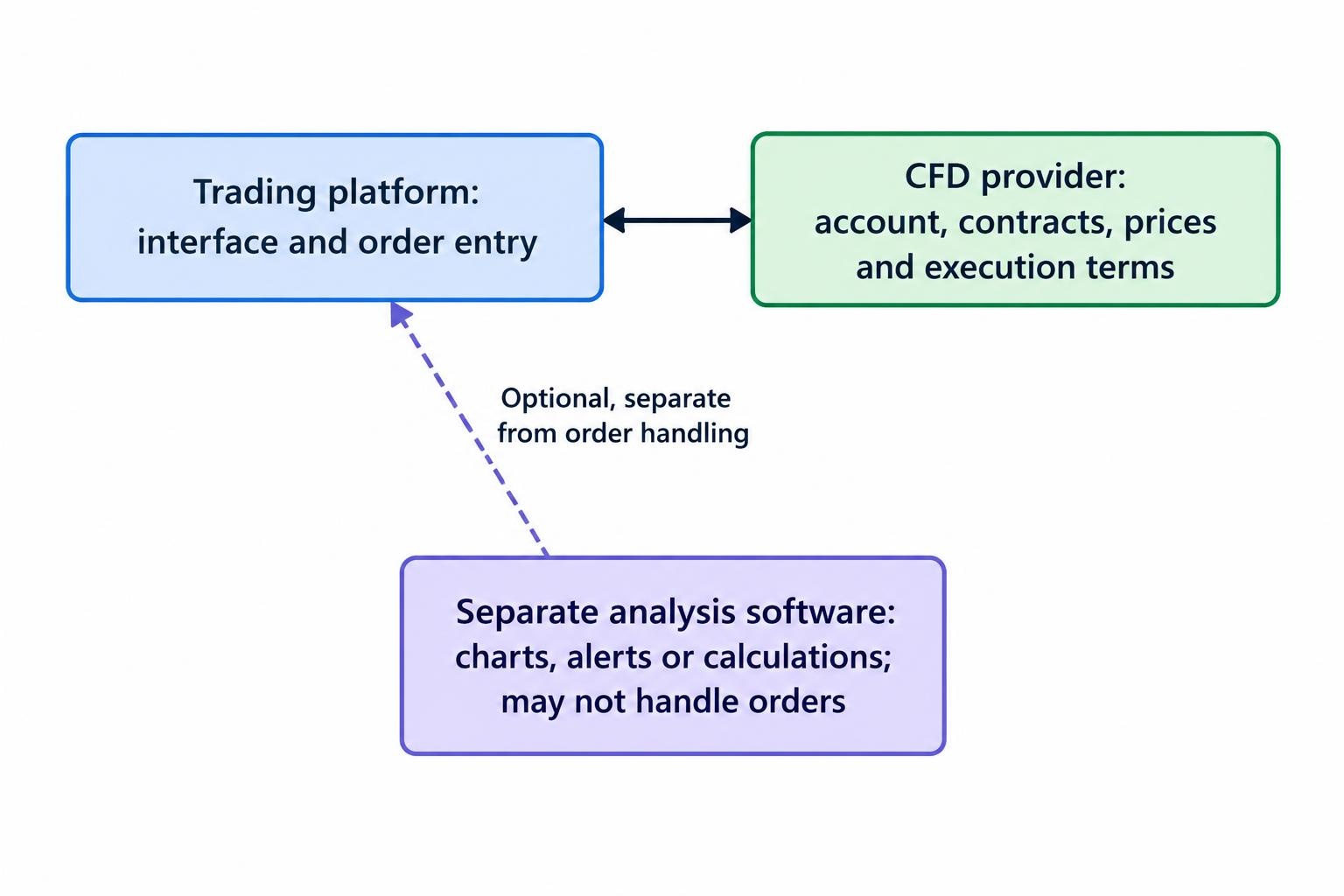 A relationship diagram separating the trading platform, CFD provider and optional analysis software, with their distinct roles.