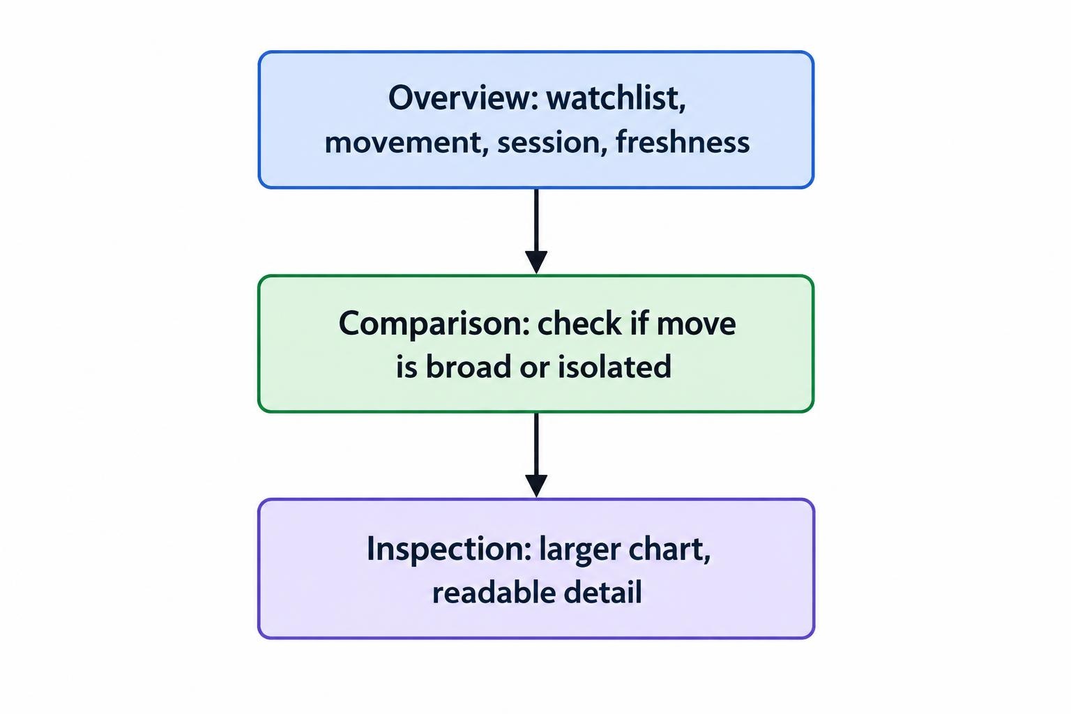 A three-level dashboard structure: overview and data status lead to market comparison, which leads to detailed inspection of a selected instrument.