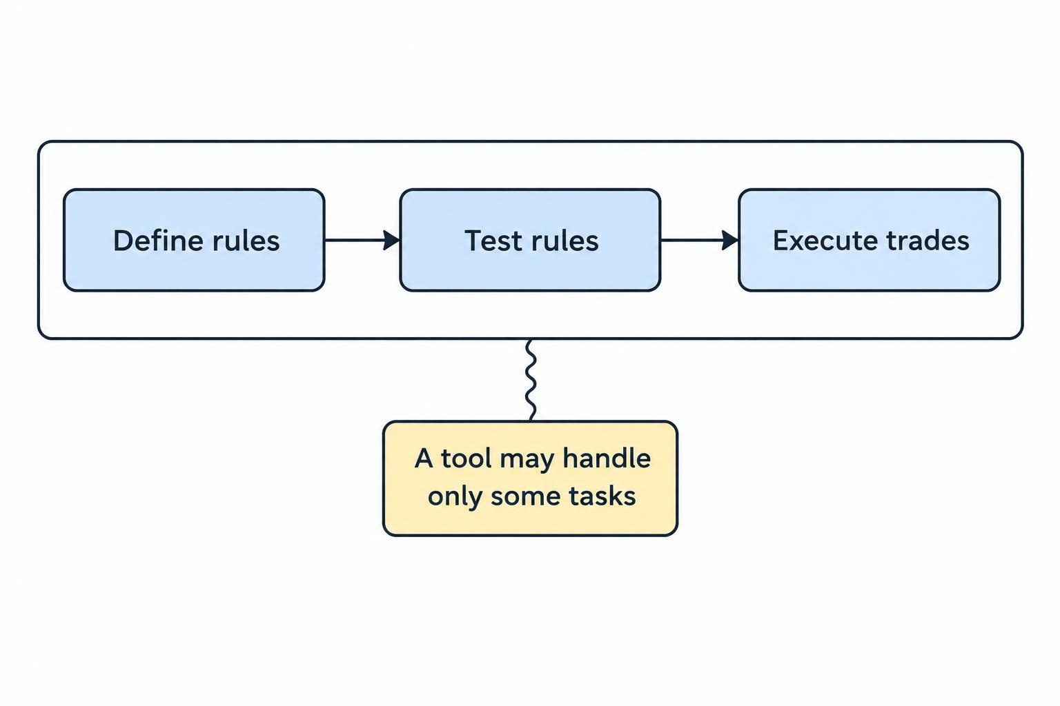 A flow showing strategy rules being defined, tested, and then executed, with a reminder that a tool may handle only some of these tasks.