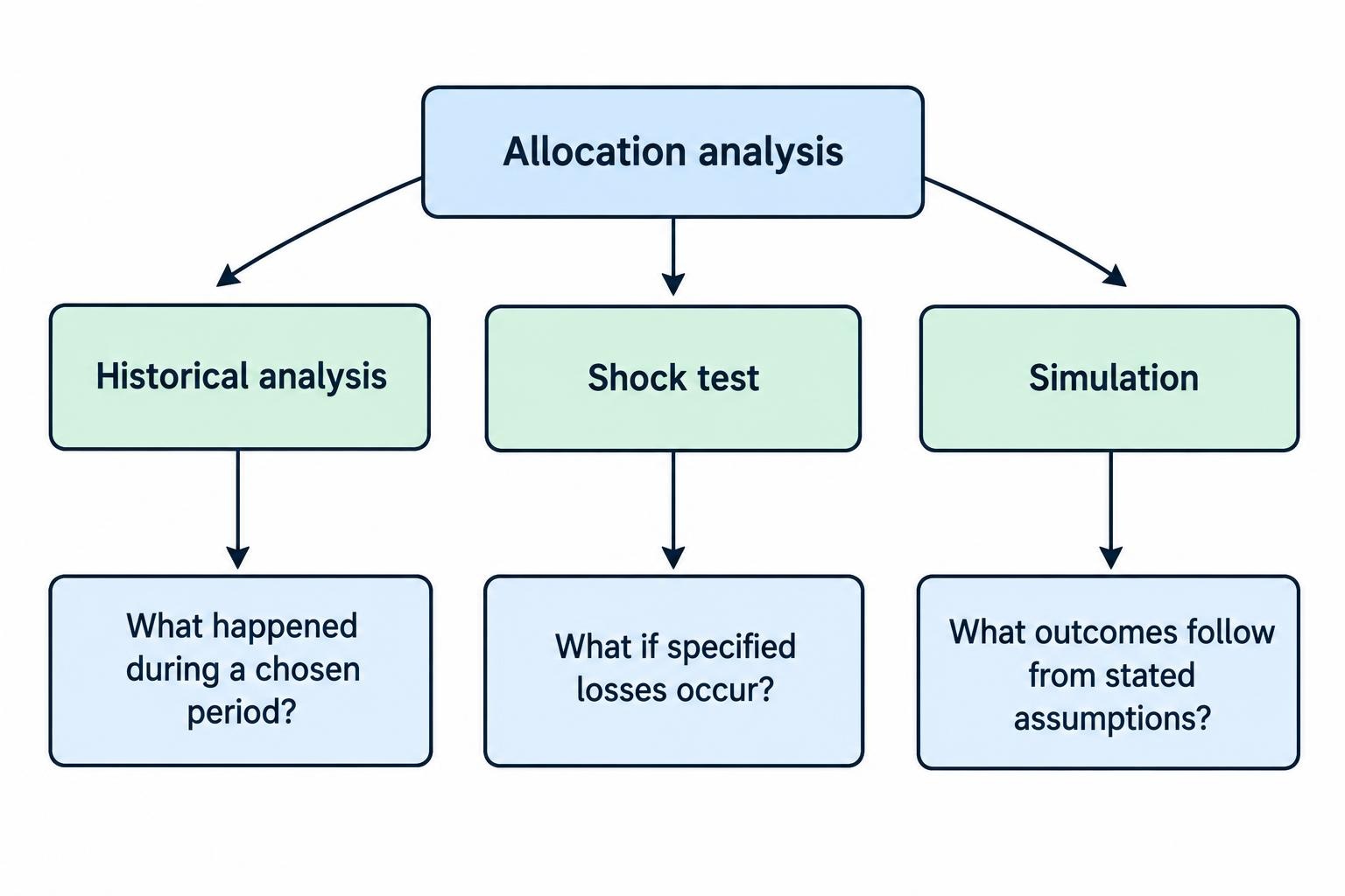 A comparison diagram branching from allocation analysis into historical analysis, hypothetical shock testing, and simulations, each labeled with the kind of question it addresses.