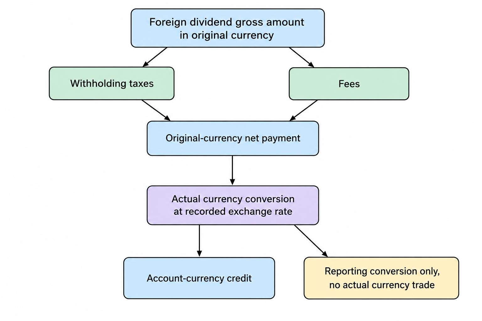 A foreign dividend flow preserves original gross amount, deductions, net amount, and exchange rate before showing the converted account credit, separately from reporting-only conversion.
