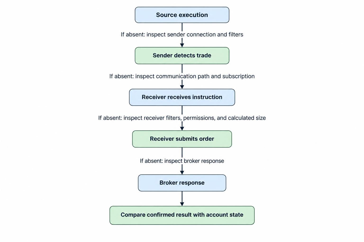 A flow from source execution through sender detection, receiver receipt, order submission, and broker response, with checks at each stage to locate the first missing event.
