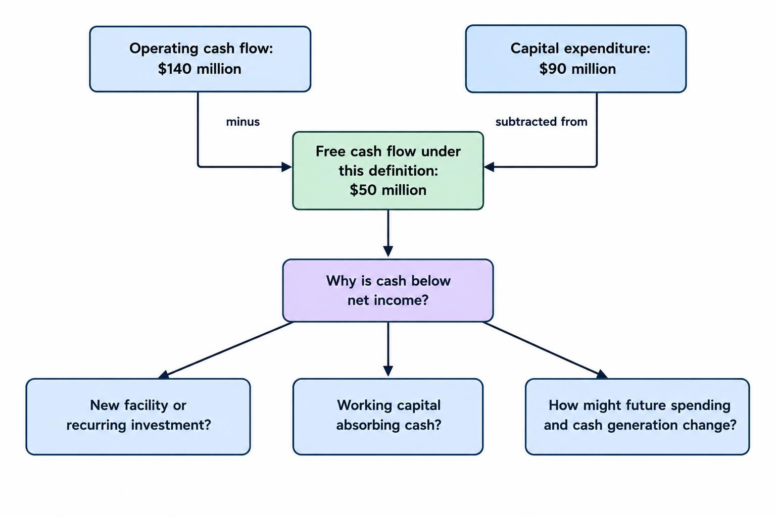 A calculation flow for the hypothetical manufacturer: operating cash flow of $140 million minus $90 million capital expenditure equals $50 million free cash flow, followed by questions about spending, working capital and future assumptions.