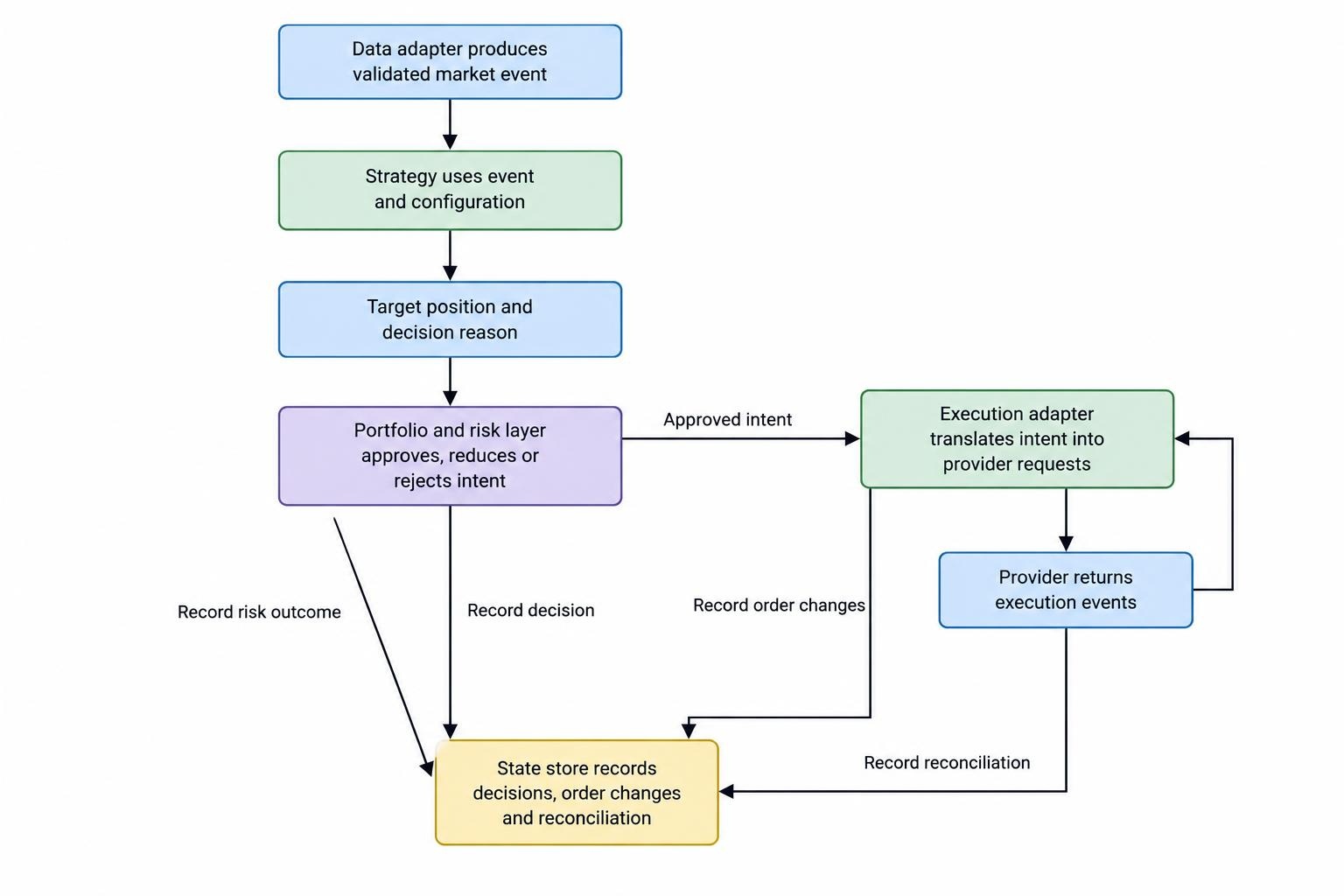 Flow from validated market data to a strategy decision, through risk approval, to order execution, with a state store recording decisions and events.
