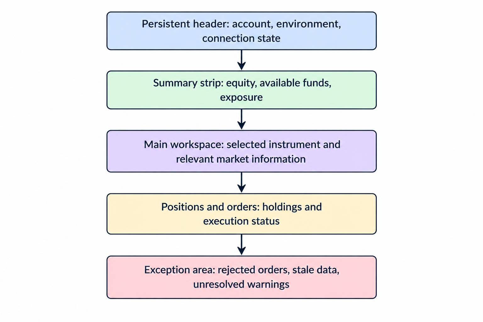 A hierarchy diagram showing persistent account context above a summary strip and main workspace, with positions, orders, and exceptions as supporting areas.
