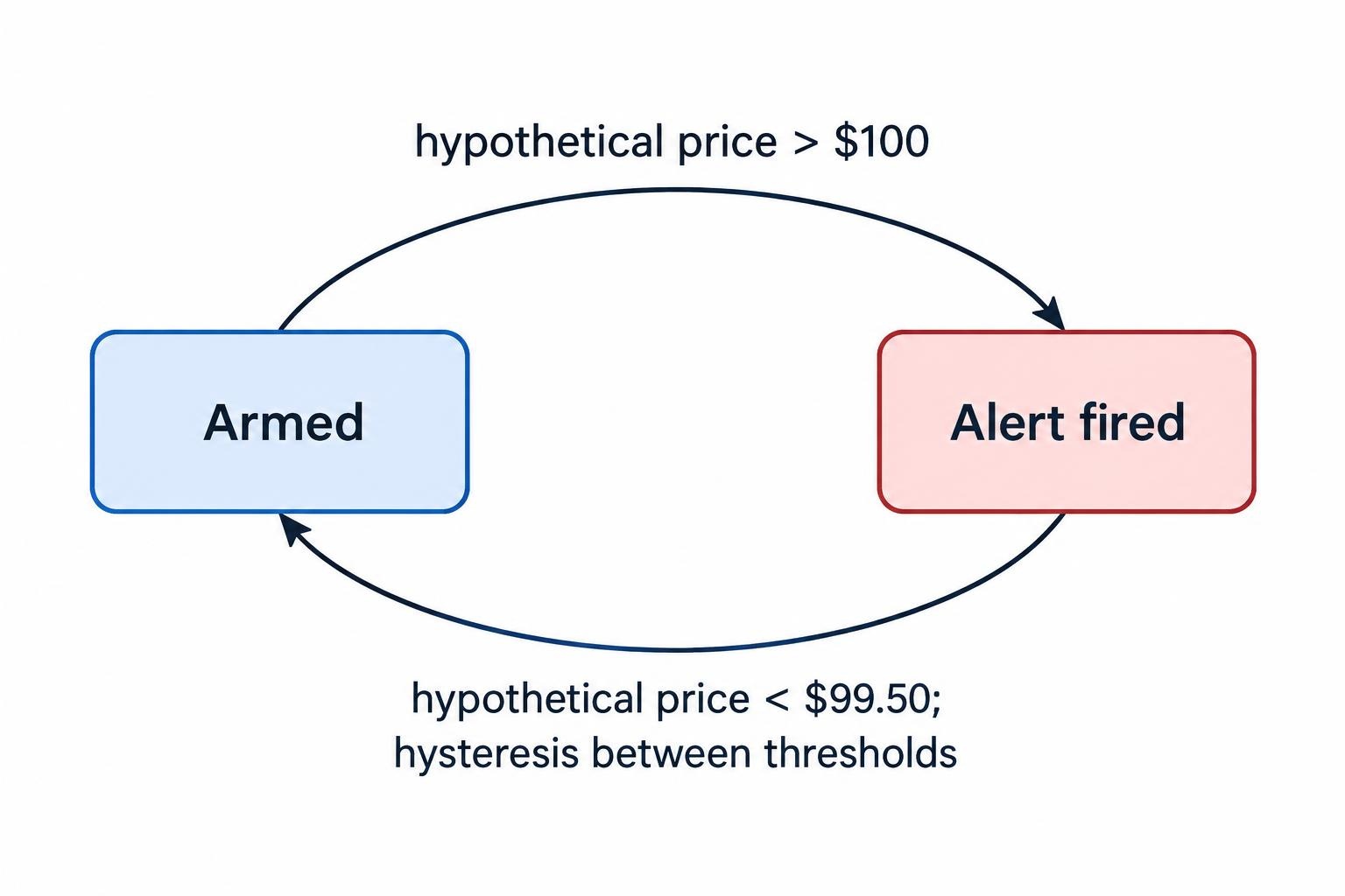 A threshold-rule diagram showing an alert firing when price rises above $100, remaining armed only after price falls below $99.50, with the gap labeled hysteresis.