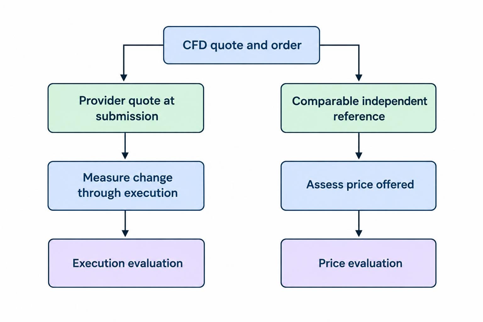 A flow diagram separates provider quotes used to assess price during execution from an independent reference used to assess the price initially offered; each leads to a distinct evaluation.