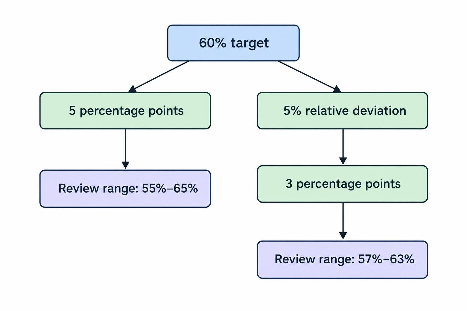 A comparison of percentage-point and relative-deviation thresholds around a 60% target: ranges of 55–65% and 57–63%, respectively.