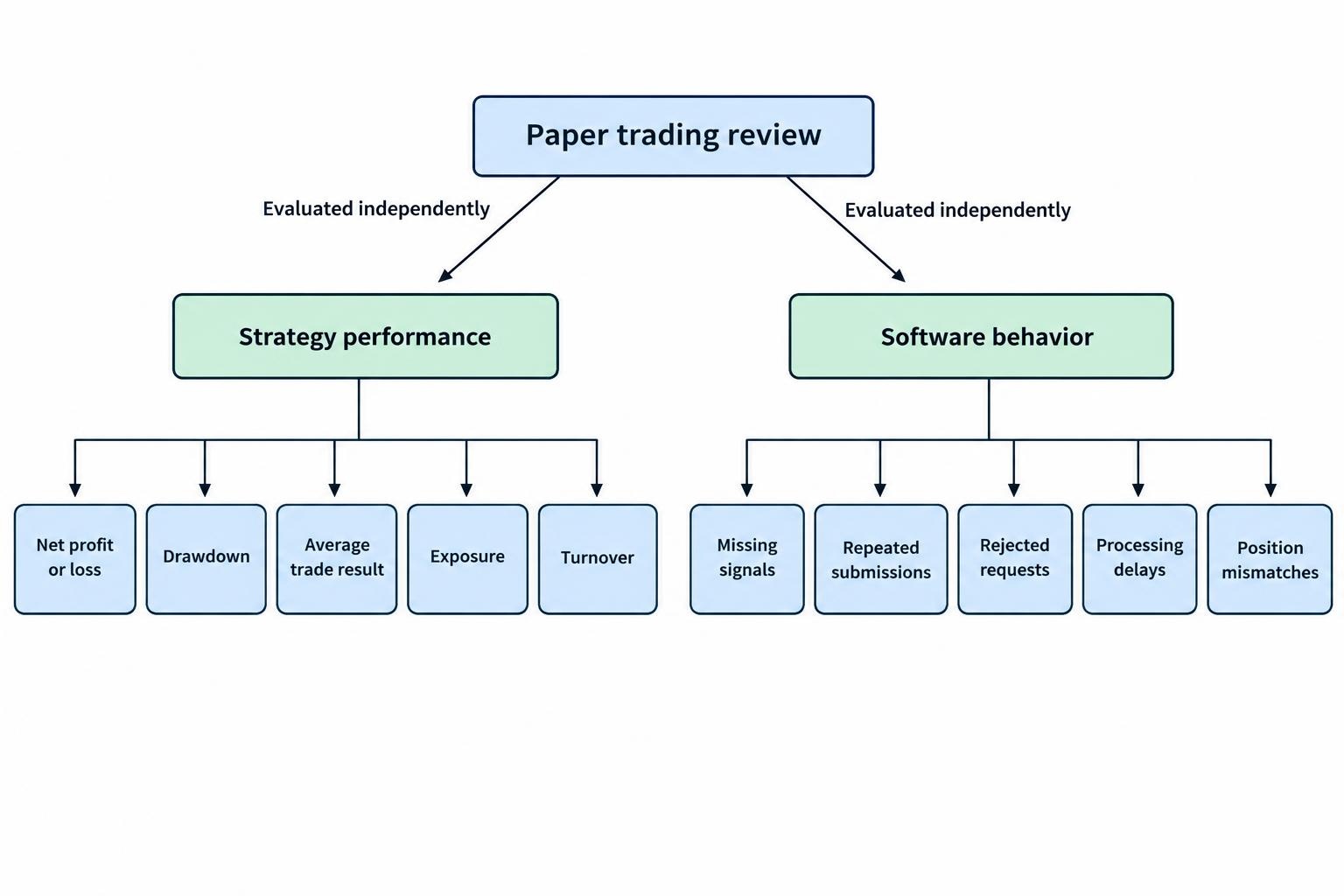 A diagram separating simulated strategy performance measures from software execution checks, emphasizing that a result in one group does not establish a result in the other.