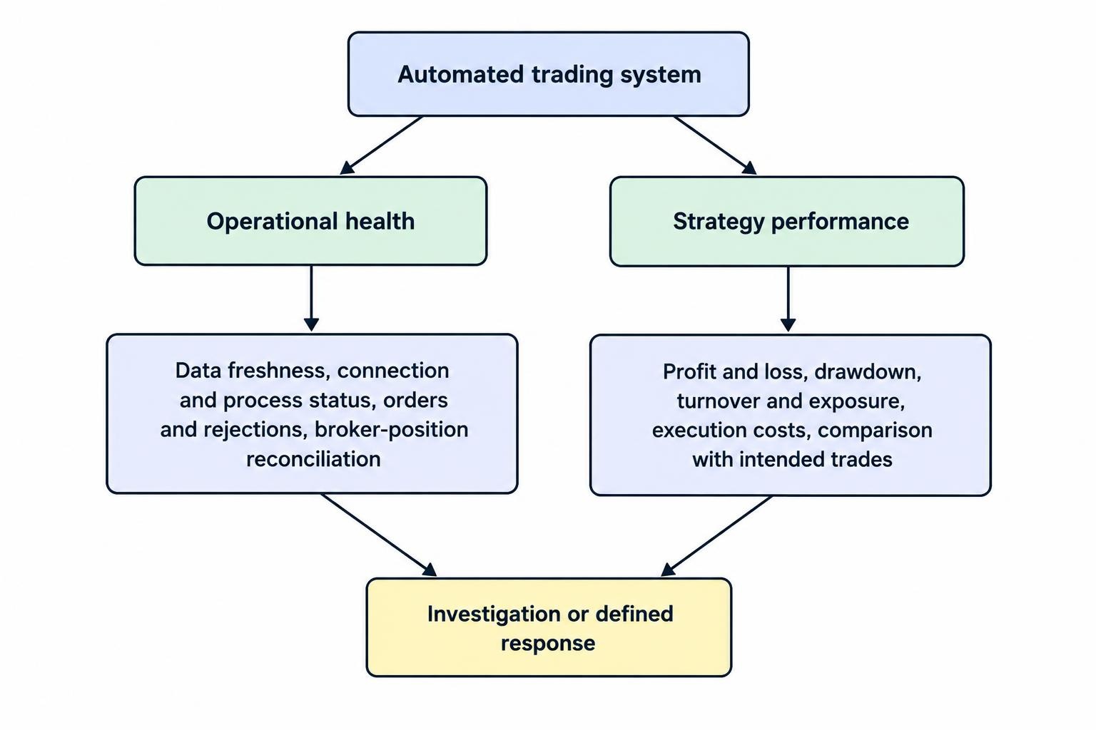 A two-branch diagram separates operational health checks—such as data freshness, connections, orders, and position reconciliation—from strategy-performance checks such as profit and loss, drawdown, exposure, and costs.