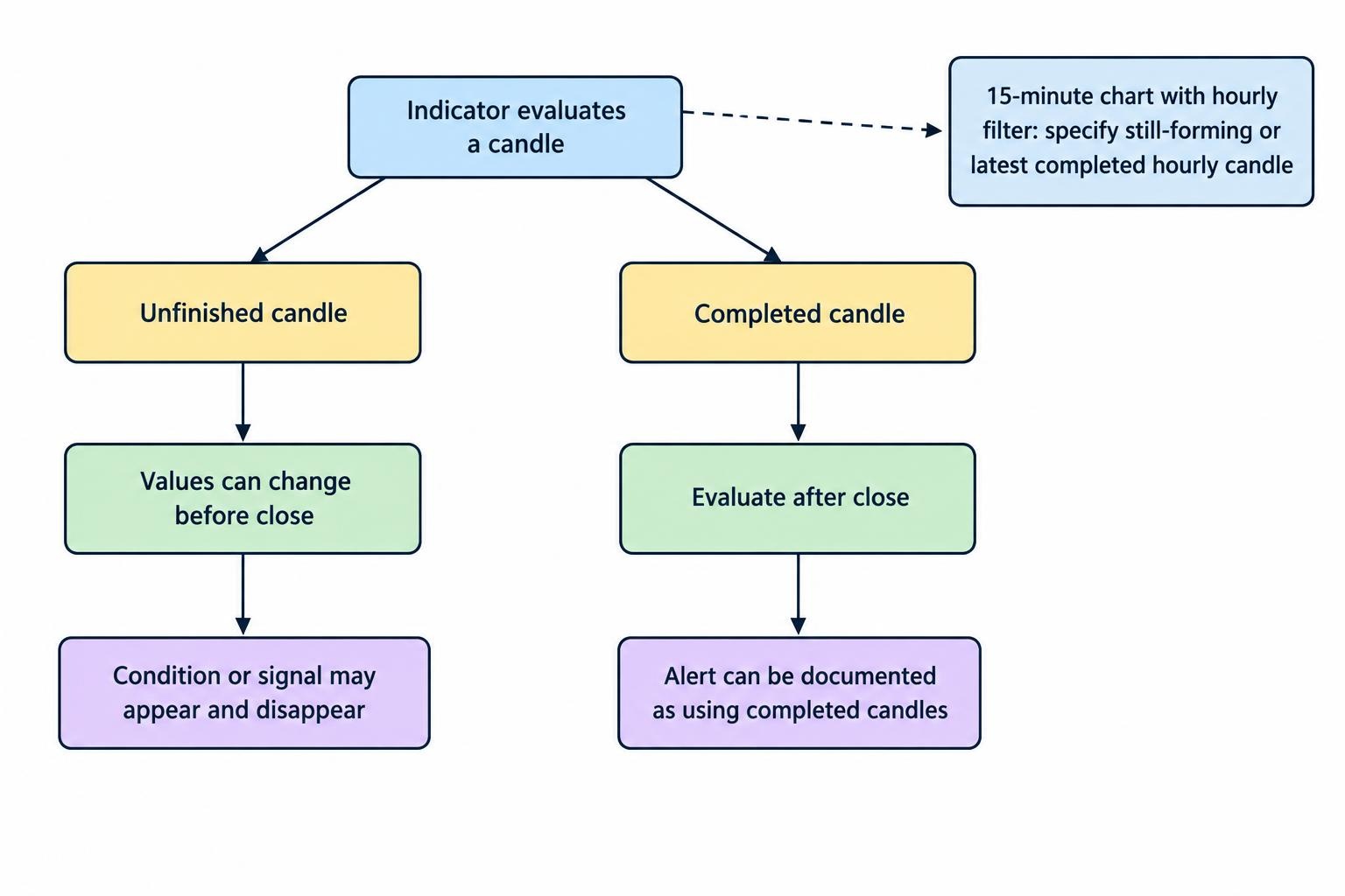 A comparison diagram showing that values on an unfinished candle can change and a signal may appear or disappear, while a completed-candle rule evaluates after the candle closes; an hourly filter also has a forming-versus-completed choice.