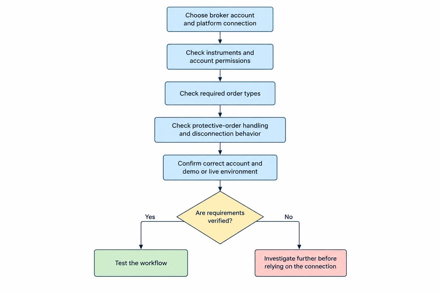 A decision flow checking whether the account, instruments, order types, order handling and account selection match the trader’s needs before adopting a platform.