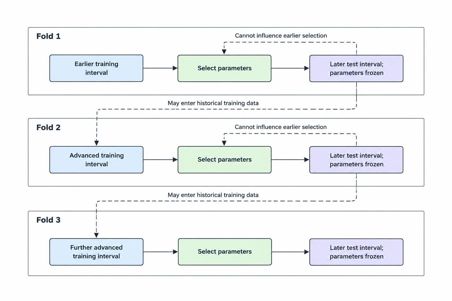 A timeline showing each training window used to select frozen parameters for the following test window, with the next fold advancing forward and earlier test data becoming eligible for later training.