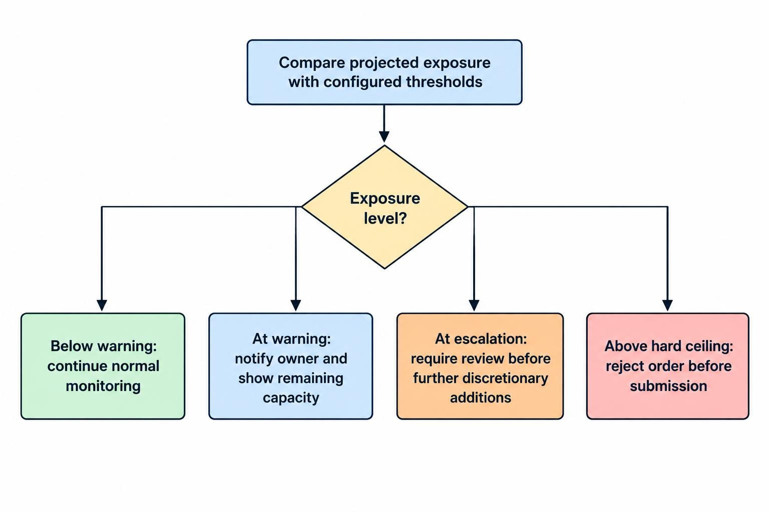 Flow diagram separating an early warning and escalation review from a hard ceiling that rejects an order projected to exceed the cap.