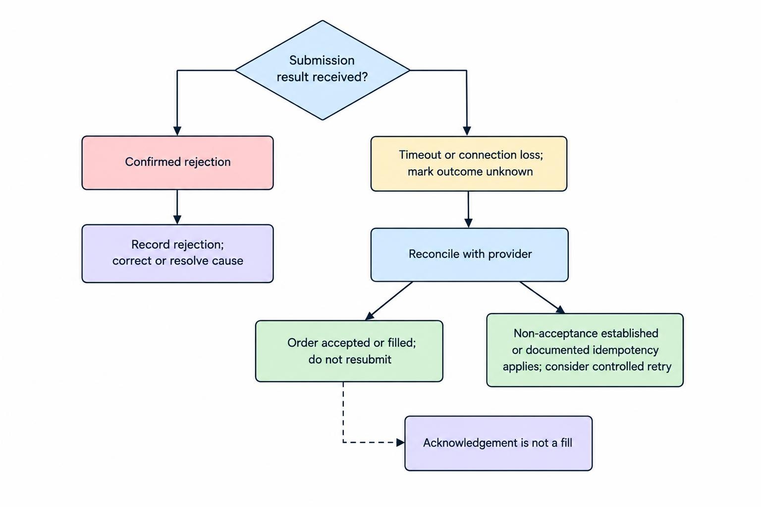 Flow diagram distinguishing confirmed rejection from an uncertain submission outcome, with reconciliation before any safe resubmission.