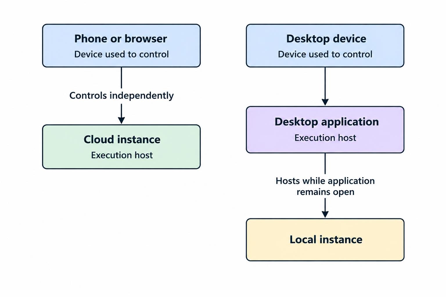 A relationship diagram distinguishes a device used to control a strategy from the host where it executes, contrasting a cloud instance that runs independently of the controlling device with a local instance that depends on its host application remaining open.