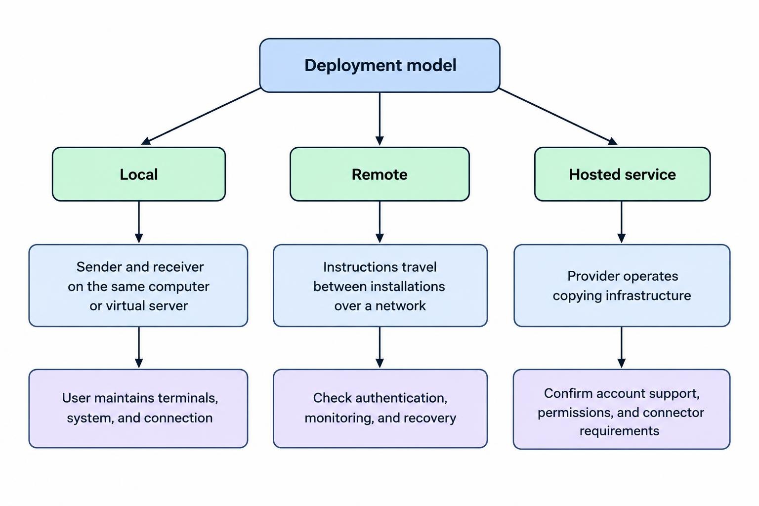 A comparison diagram showing local copying on one maintained computer or virtual server, remote copying across networked installations, and a hosted service run on provider infrastructure, with key dependencies noted.