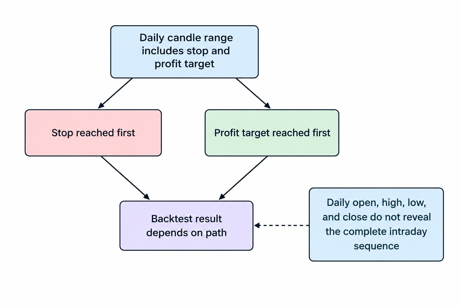 A daily candle range containing both a stop and a profit target, with two possible price paths showing that the candle alone may not reveal which level was reached first.